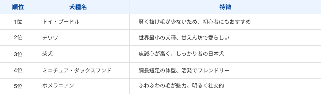 人気犬種ランキングTOP5