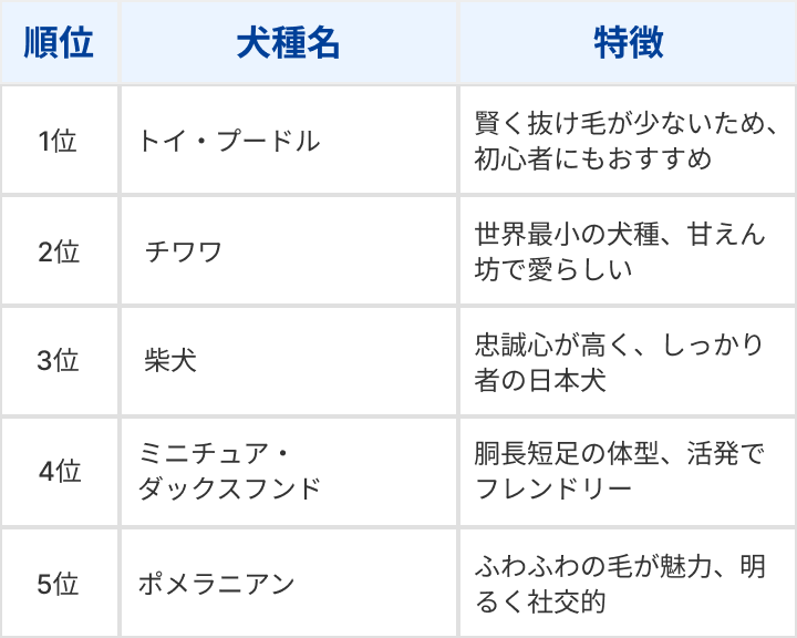 人気犬種ランキングTOP5